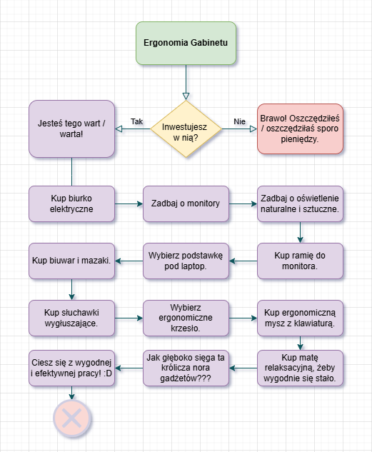 Diagram przedstawia ścieżki decyzyjne na temat wyposażania gabinetu. Punkt startowy: &quot;Ergonomia Gabinetu&quot; z pytaniem: &quot;Czy inwestujesz w nią?&quot;. Ścieżka negatywna: &quot;Nie inwestuję w nią&quot;. Komentarz: &quot;Brawo! Brawo! Oszczędziłeś / oszczędziłaś sporo pieniędzy&quot;.
Ścieżka pozytywna z serią kroków: &quot;Tak, inwestuję w Ergonomię Gabinetu&quot;, &quot;Jestem tego wart, warta!&quot;, &quot;Kup biurko elektryczne&quot;, &quot;Zadbaj o monitory&quot;, &quot;Zadbaj o oświetlenie naturalne i sztuczne&quot;, &quot;Kup ramię do monitora&quot;, &quot;Wybierz podstawkę pod laptop&quot;, &quot;Kup biuwar i mazaki&quot;, &quot;Kup słuchawki wygłuszające&quot;, &quot;Wybierz ergonomiczne krzesło&quot;, &quot;Kup ergonomiczną mysz z klawiaturą&quot;, &quot;Kup matę relaksacyjną, żeby wygodnie się stało&quot;, &quot;Jak głęboko sięga ta królicza nora gadżetów???&quot;, &quot;Ciesz się z wygodnej i efektywnej pracy!😃&quot;.