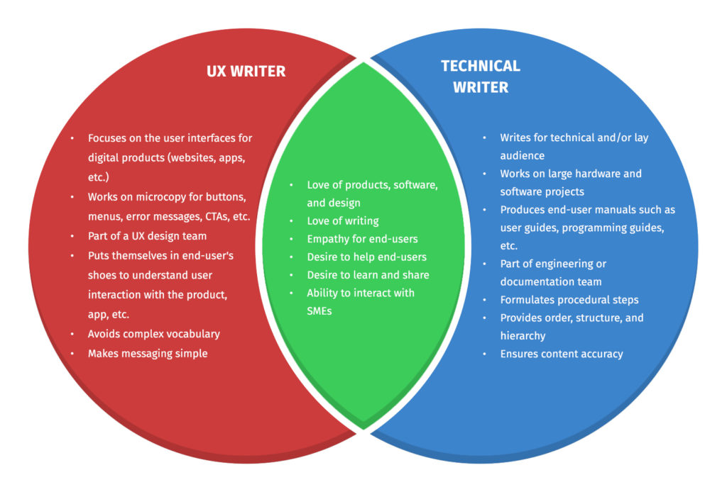 Diagram Venna przedstawiający zazębiające się strefy zainteresowań tech writera i UX writera.