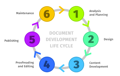 Przykładowy proces dokumentacji z Technical Writer HQ