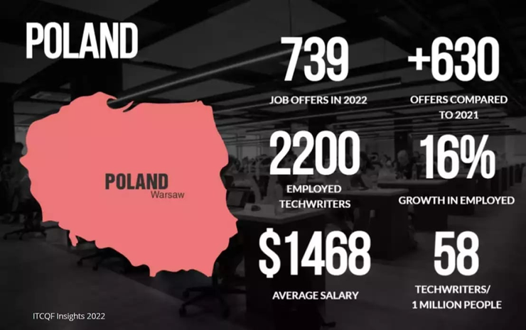 Raport ITCQF na temat polskiego rynku technical writingowego w 2022, obejmujący liczbę ofert pracy, liczbę firm zatrudniających specjalistów od dokumentacji, liczbę osób na tym stanowisku, itp.