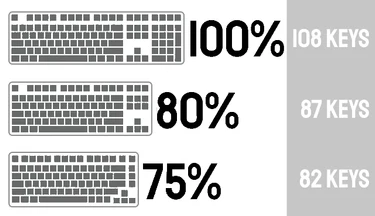 Porównanie klawiatur w zależności od liczby klawiszy. 108 klawiszy to 100%, 87 klawiszy to 80%, 82 klawisze to 75%.